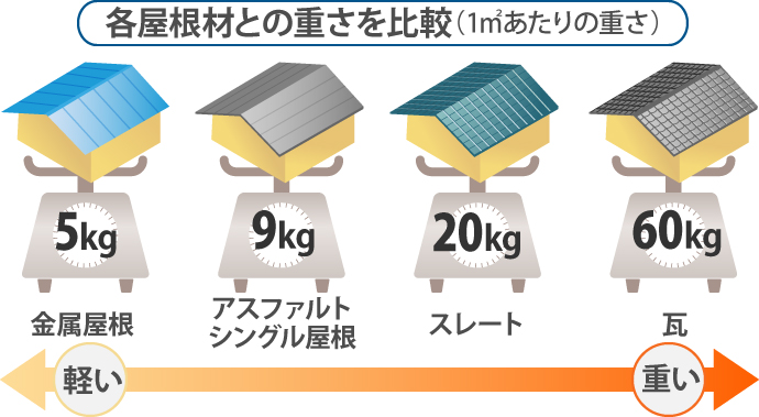 各屋根材の重量比較