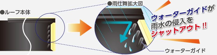 スーパーガルテクトは雨水の侵入を阻む
