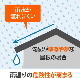 勾配がゆるやかな屋根の場合雨漏りの危険性が高まる