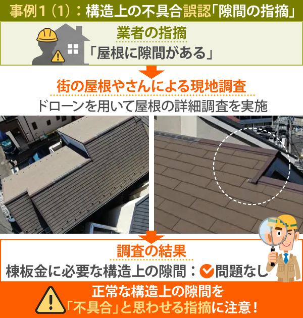 事例１（1） ： 構造上の不具合誤認「隙間の指摘」を街の屋根やさんでドローンを用いて屋根の詳細調査を実施した結果、正常な構造上の隙間を「不具合」と思わせる指摘だったと判明
