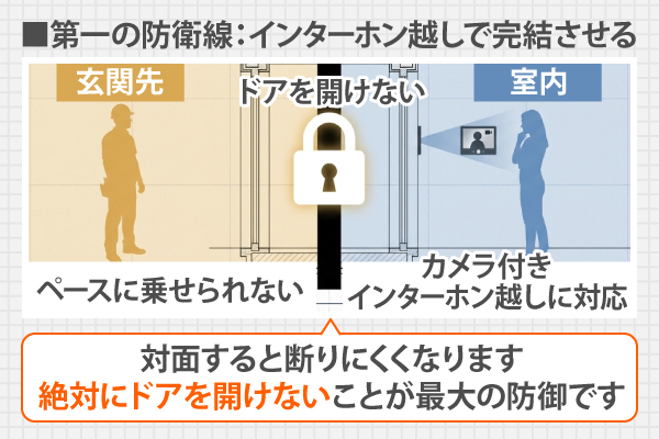 第一の防衛線：インターホン越しで完結させましょう。対面すると断りにくくなるので絶対にドアを開けないことが最大の防御です