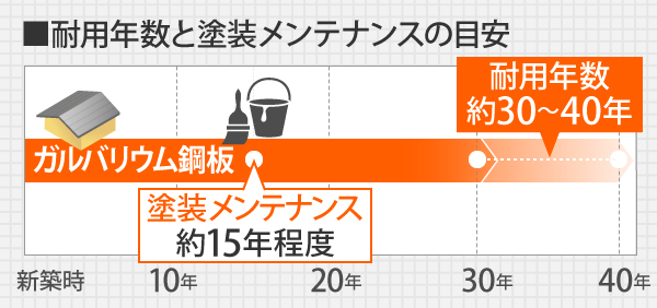 ガルバリウム鋼板の耐用年数は約30～40年ですが、15年程度で塗装メンテナンスを迎えます