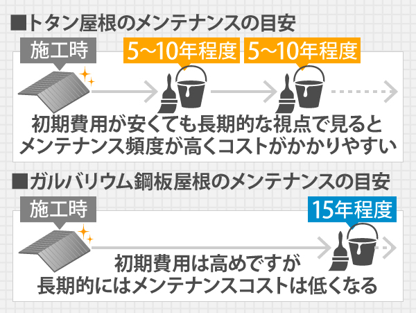 トタン屋根は初期費用が安くても、長期的な視点で見るとメンテナンス頻度が高くコストがかかりやすくなります。対してガルバリウム鋼板屋根は、初期費用は高めですが長期的にはメンテナンスコストは低くなります